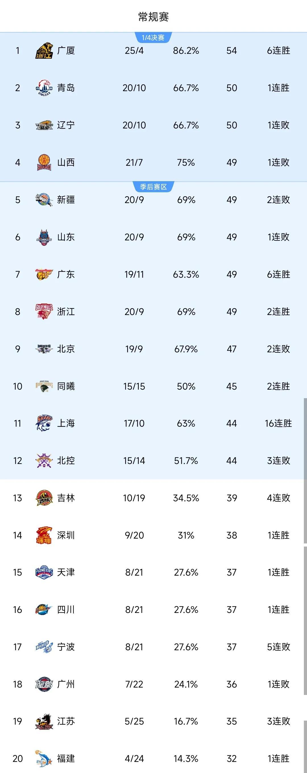 包含CBA常规赛赛程吃紧;那不勒斯加时末段遗憾出局;质疑声仍在;轮换策略成焦点的词条 包含CBA常规赛赛程吃紧;那不勒斯加时末段遗憾出局;质疑声仍在;轮换策略成焦点的词条